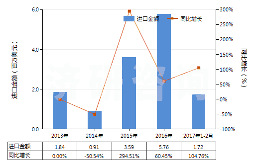 2013-2017年2月中國(guó)混合碳酸稀土(HS28469048)進(jìn)口總額及增速統(tǒng)計(jì)